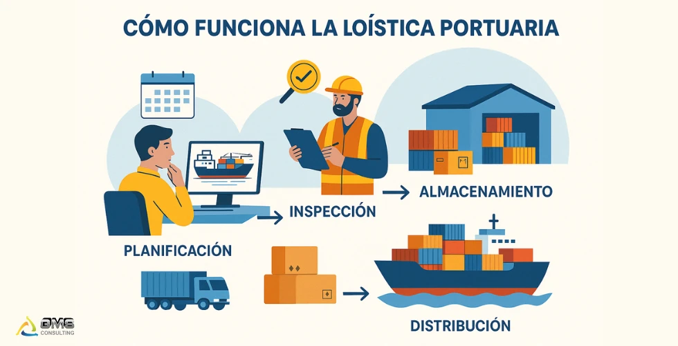 imagen ilustrativa de como funciona la logística portuaria
